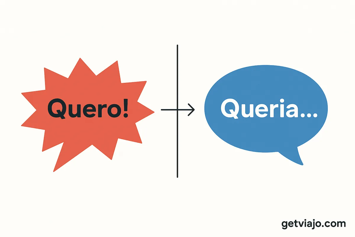 Illustration comparing the direct 'Quero' with the polite 'Queria' in Portuguese speech bubbles.
