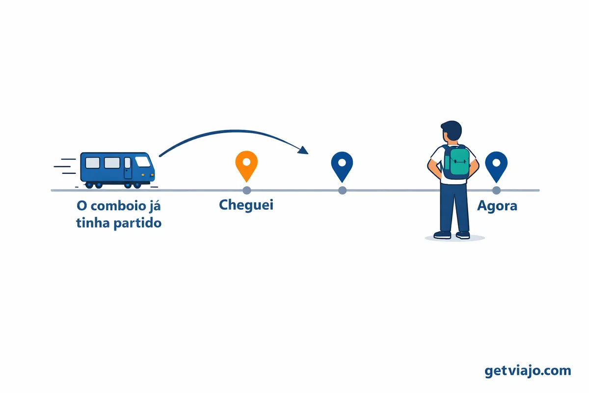 Timeline showing the Pluperfect tense happening before a past action