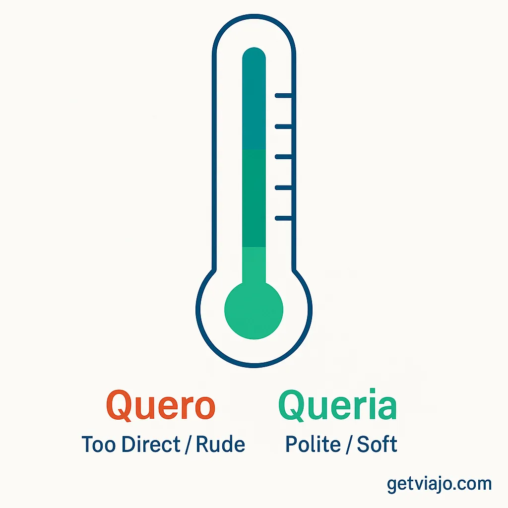 A 'Politeness Thermometer' showing Quero vs. Queria.