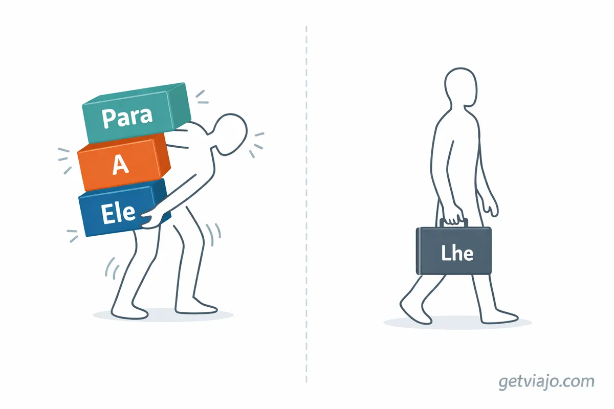 A comparison showing how 'lhe' is a lighter, faster alternative to 'para a ele'.