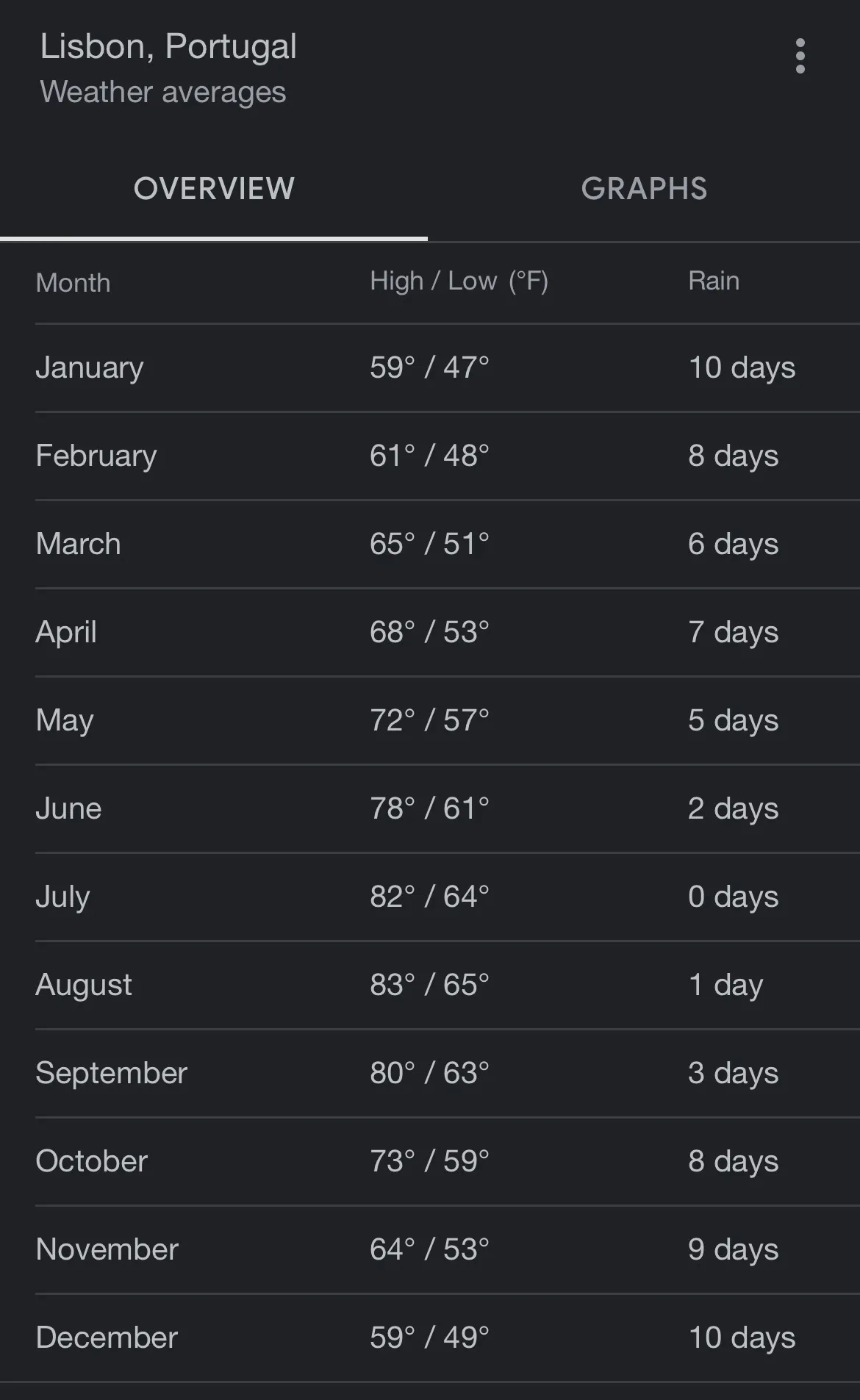 Chart showing Lisbon month-by-month average temperatures and rainfall