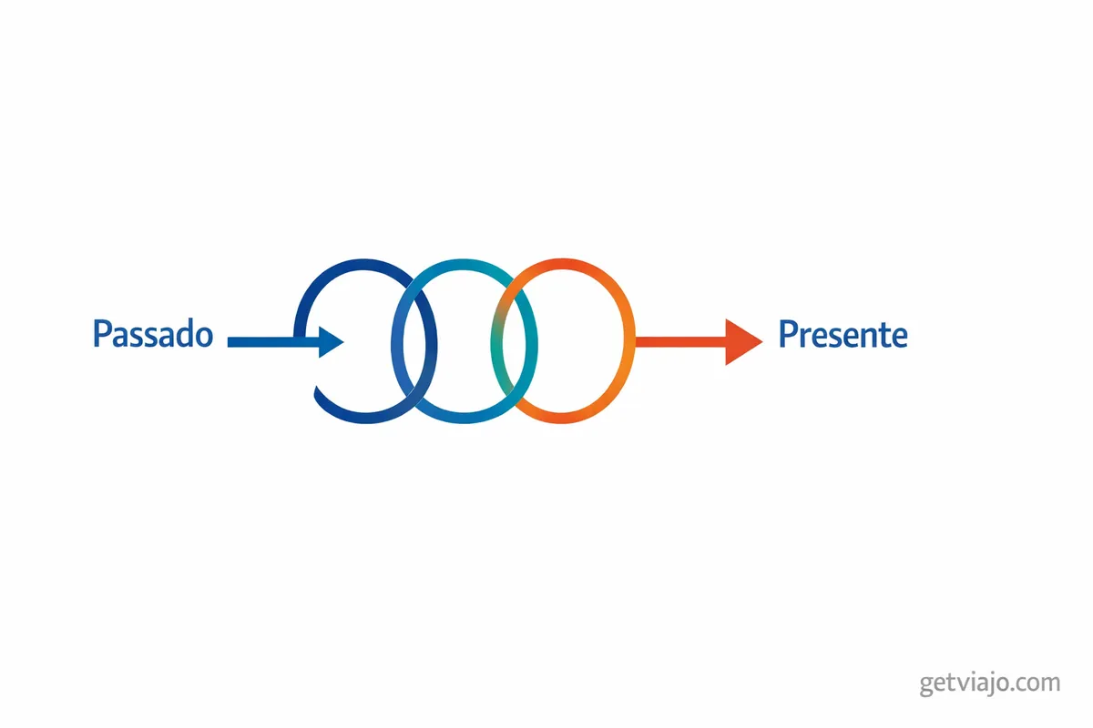 A timeline diagram showing an action looping from the past into the present.