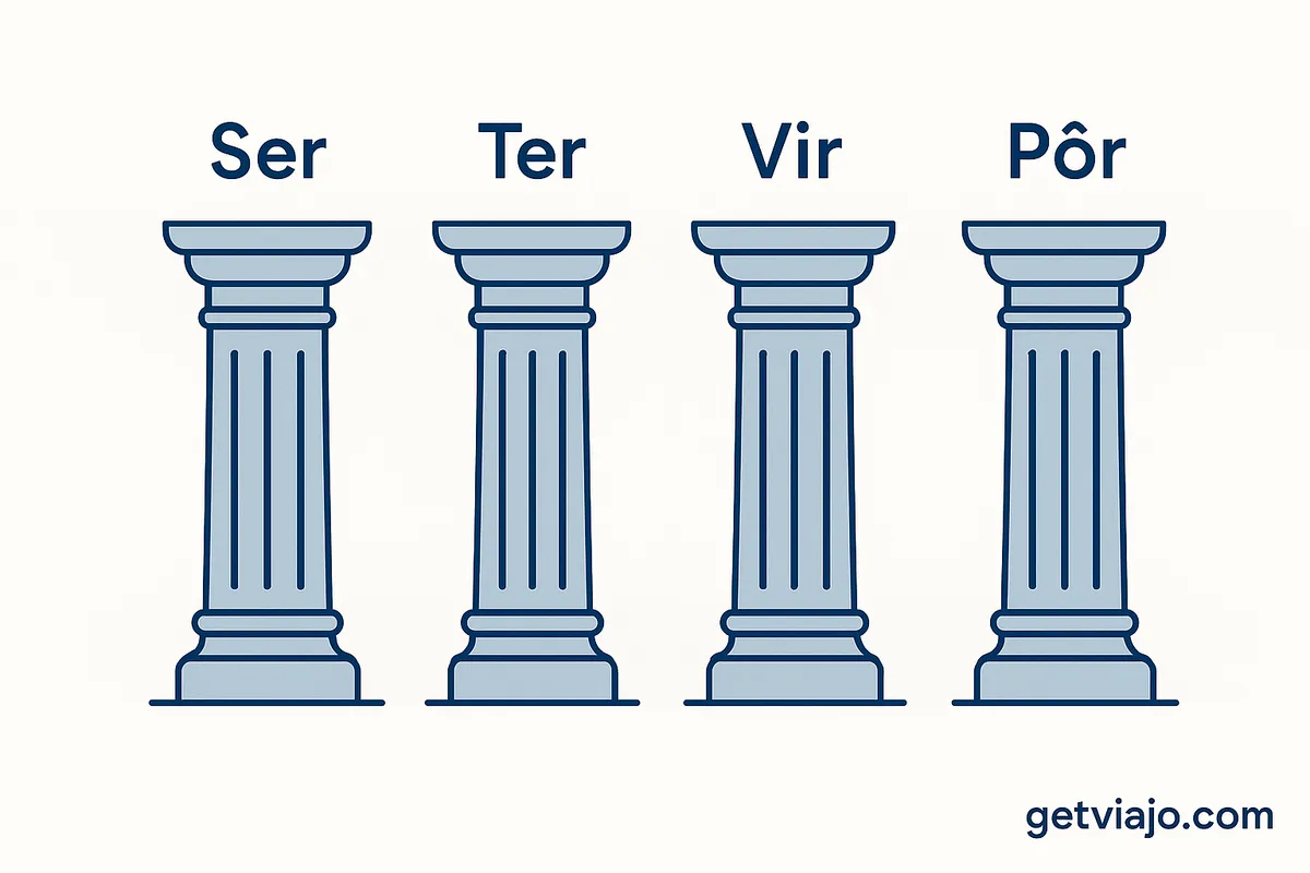 Four pillars representing the four main irregular verbs in the imperfect tense.